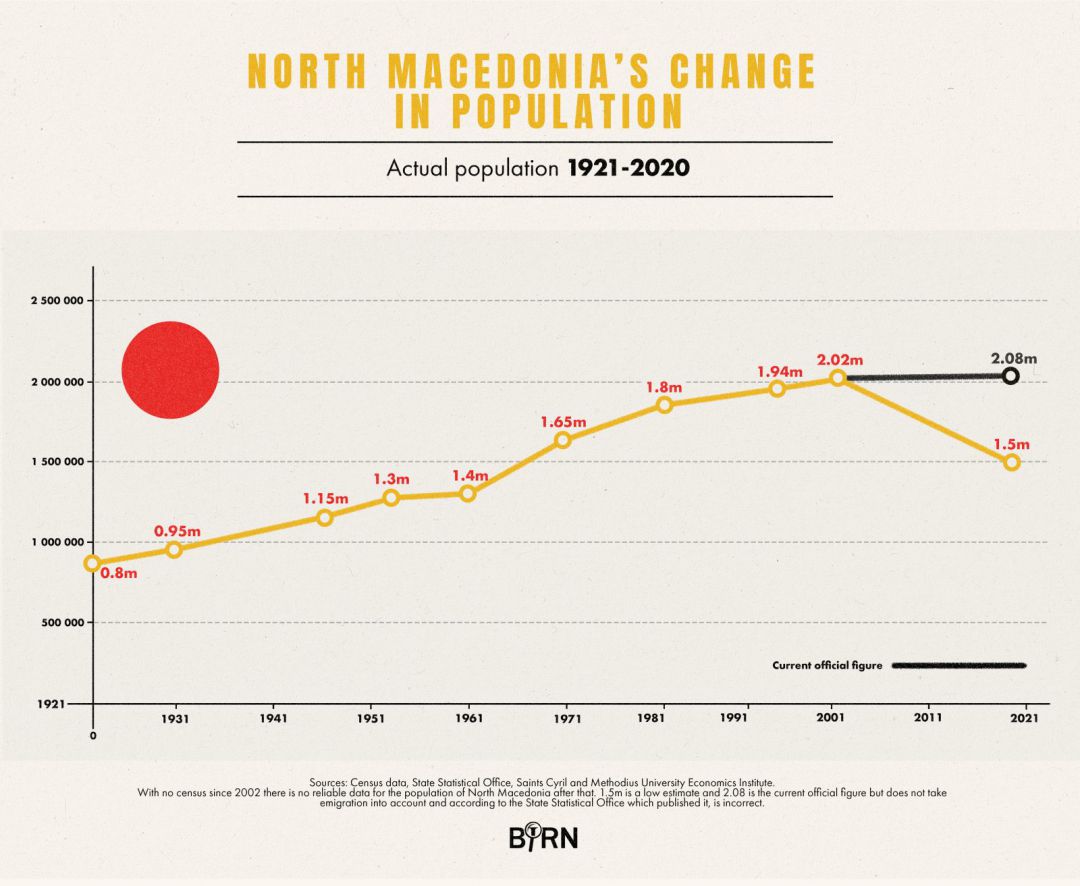 North Macedonia Population Census 2021